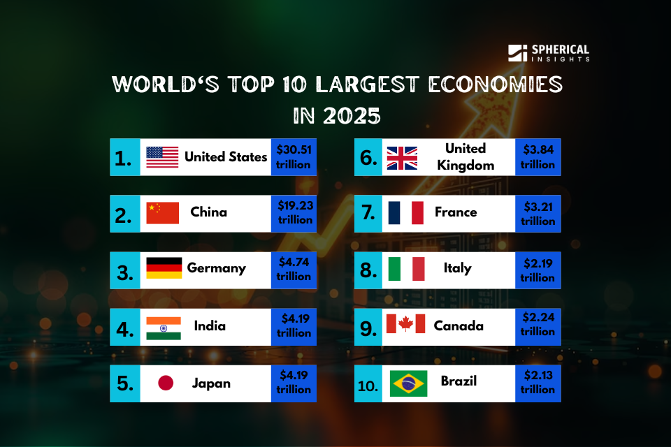 2025年の世界経済大国トップ10：統計と事実（Spherical Insights and Consulting）