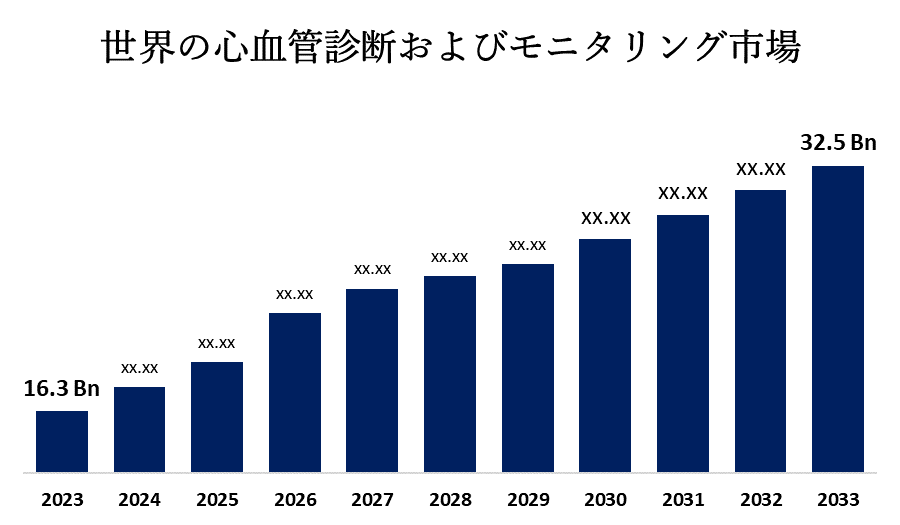 世界の心血管診断およびモニタリング市場