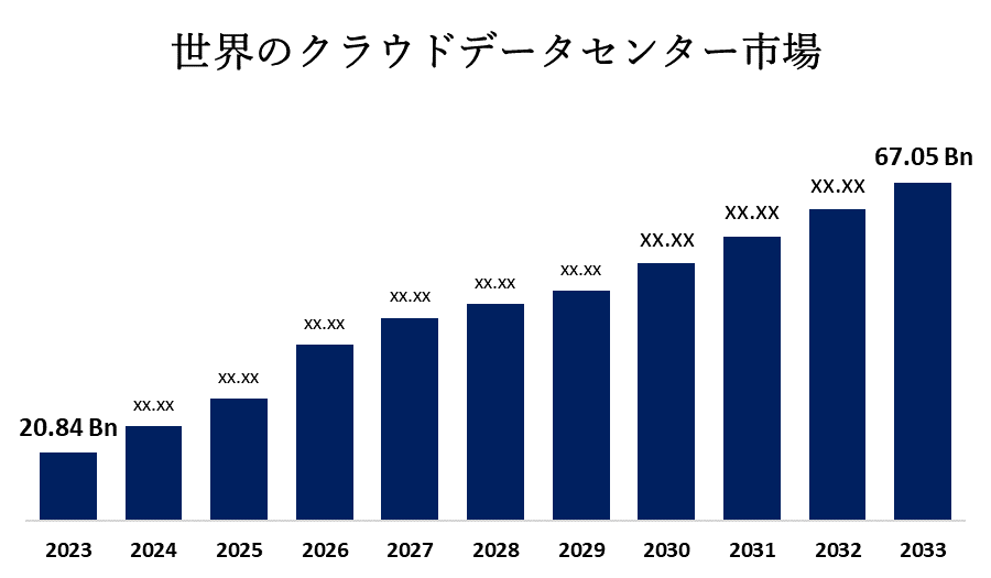 世界のクラウドデータセンター市場