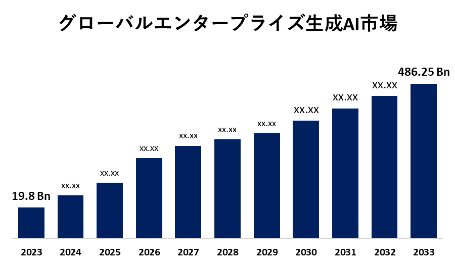 グローバルエンタープライズ生成AI市場