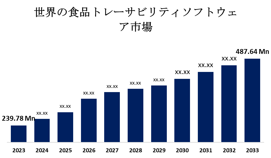 世界の食品トレーサビリティソフトウェア市場