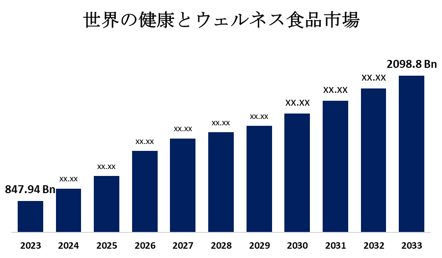 世界の健康とウェルネス食品市場