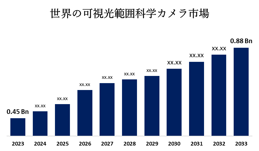 世界の可視光範囲科学カメラ市場