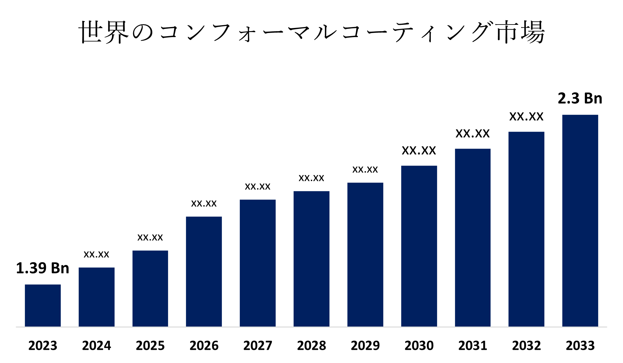 Conformal Coating Market