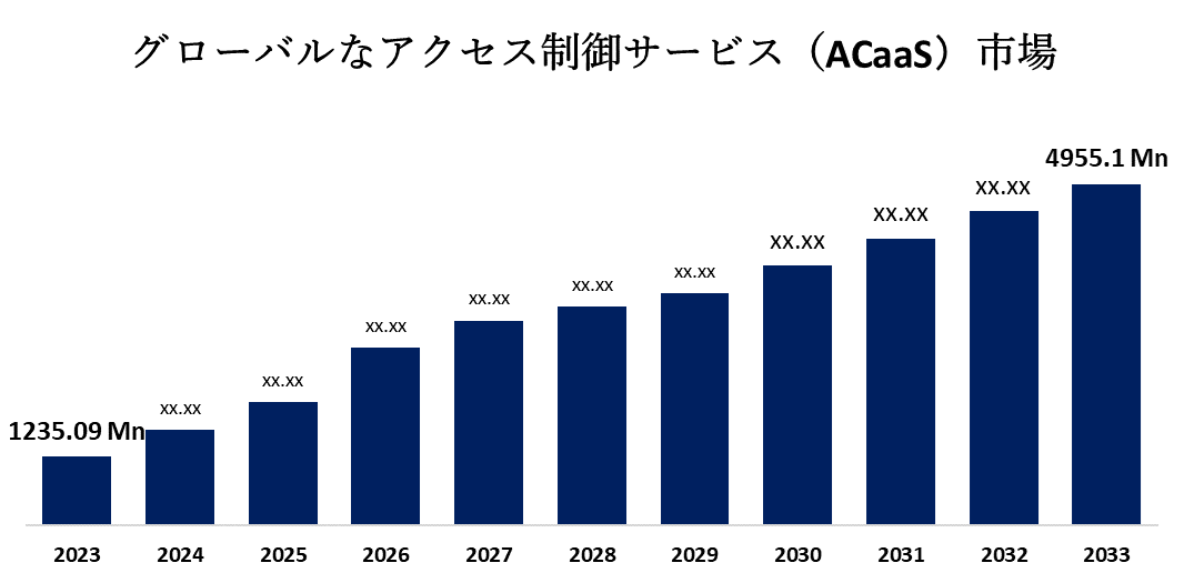 世界のAccess Control as a Service(ACaaS)市場