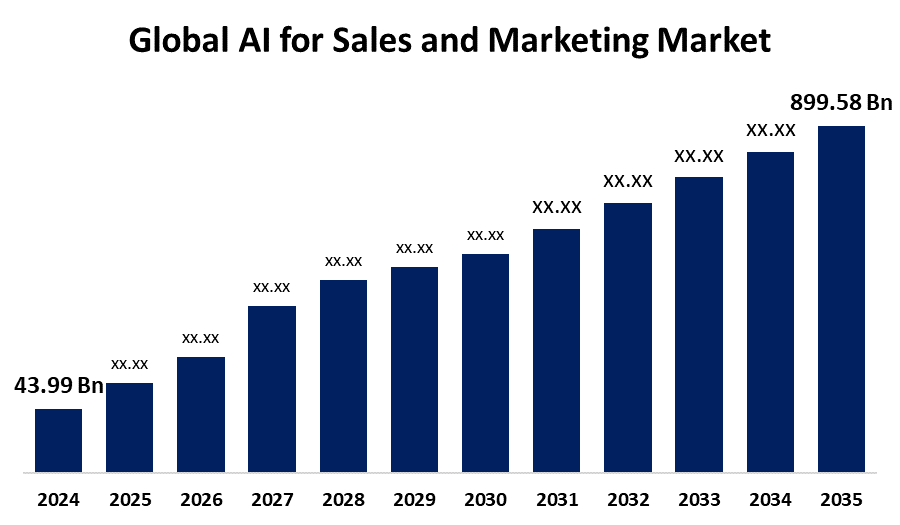 Global AI for Sales and Marketing Market 