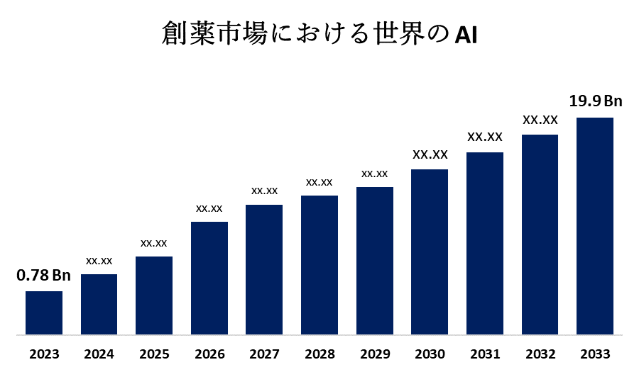 世界のAI創薬 市場