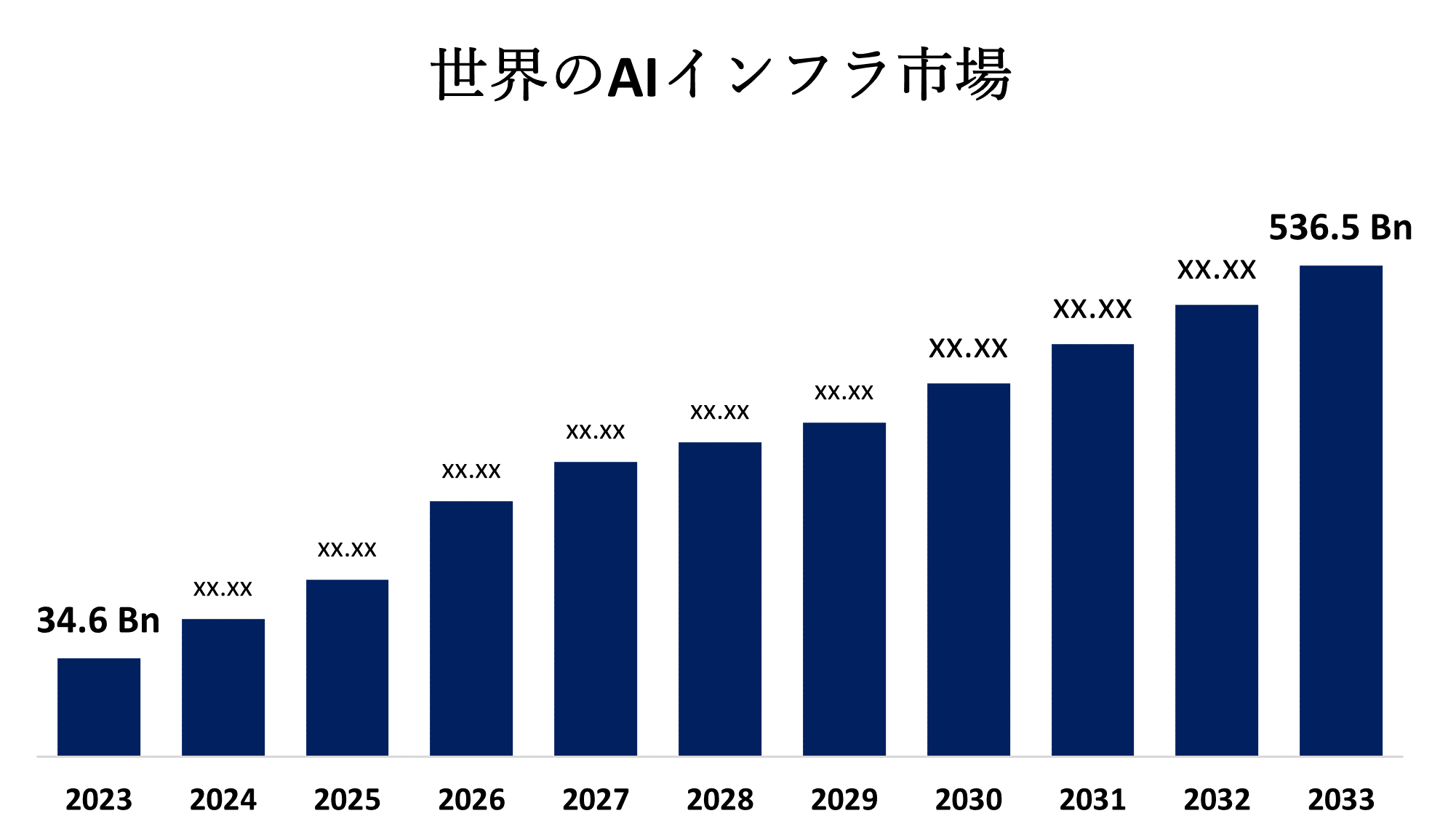 世界のAIインフラストラクチャ市場