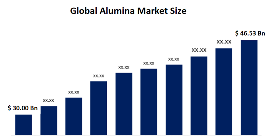 Global Alumina Market