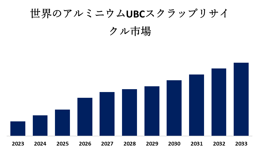 世界のアルミニウムUBCスクラップリサイクル市場