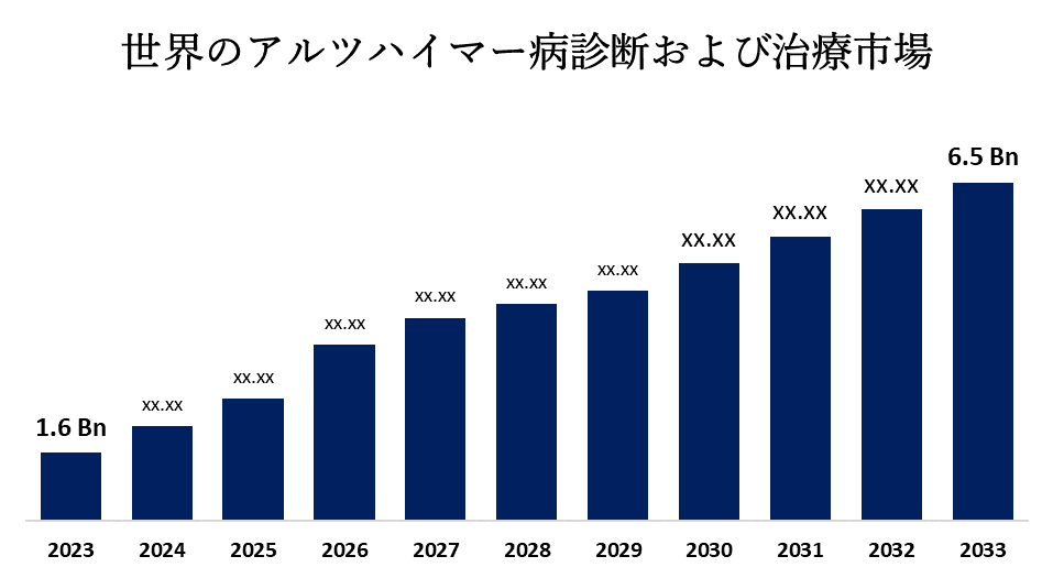 世界のアルツハイマー病診断および治療市場