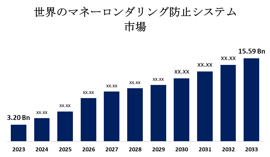世界のマネーロンダリング防止システム市場
