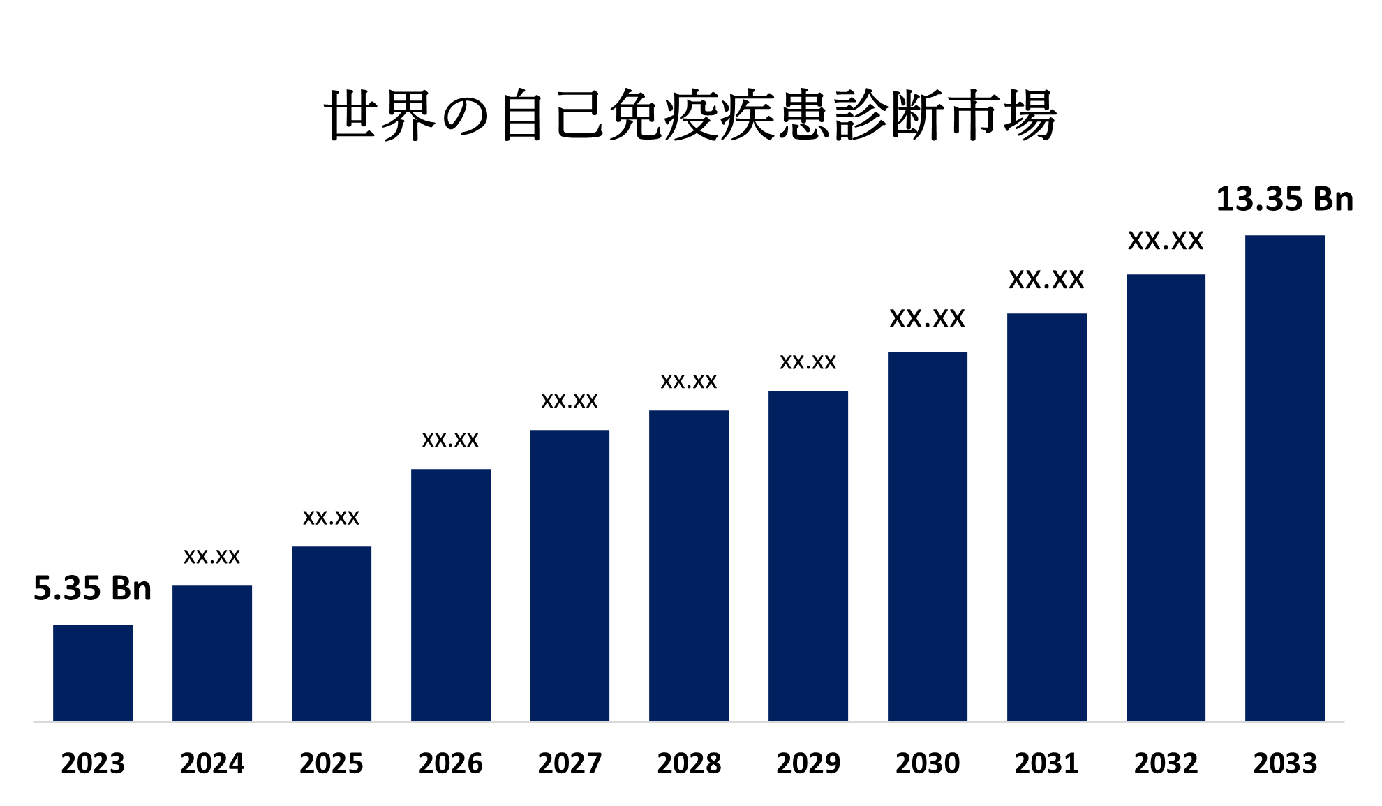 Global Autoimmune Disease Diagnostics Market