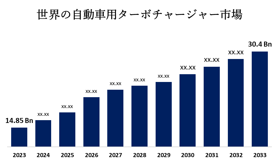 世界の自動車用ターボチャージャーの市場