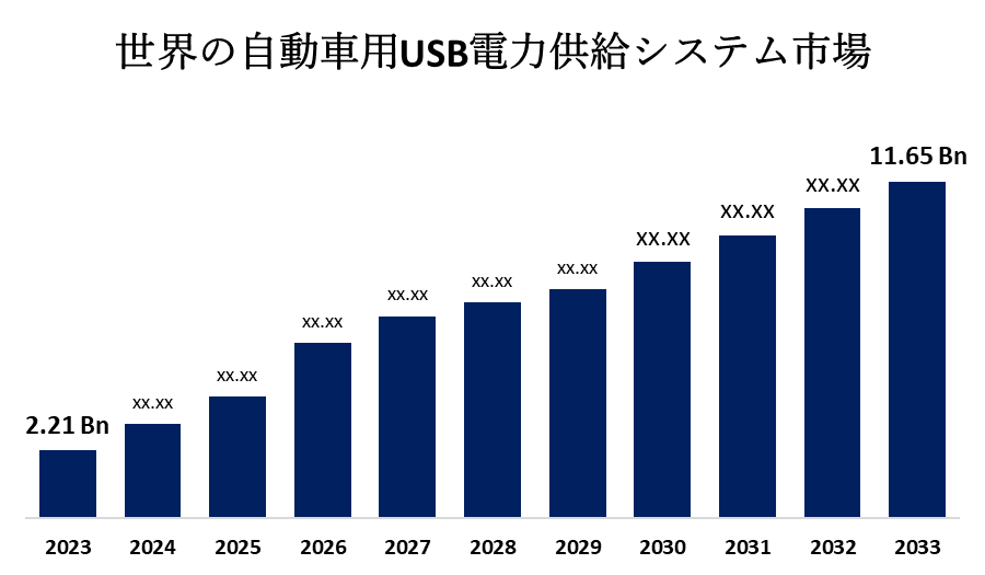 世界の自動車用USB電力供給システム市場
