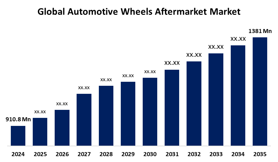 Global Automotive Wheels Aftermarket Market