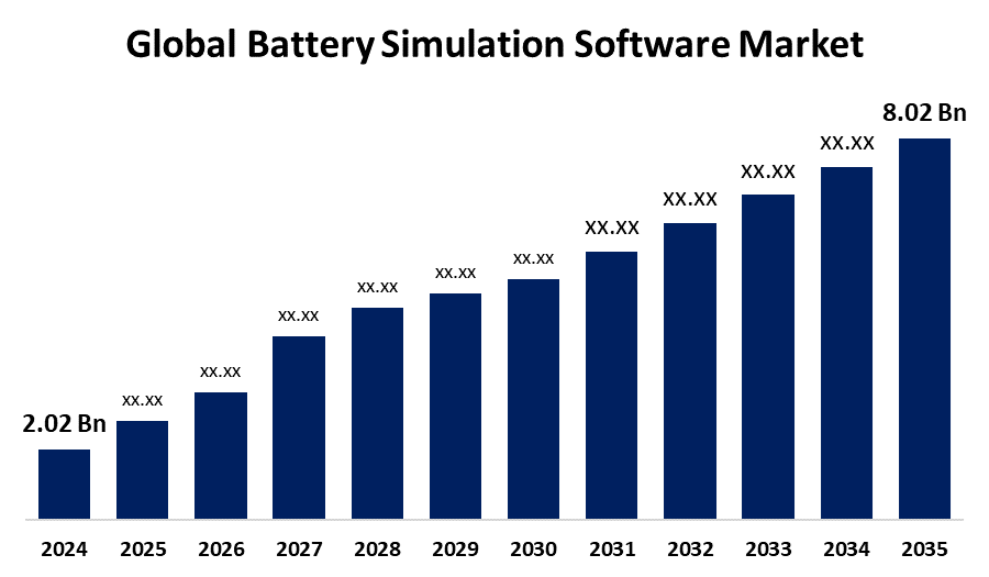 Global Battery Simulation Software Market