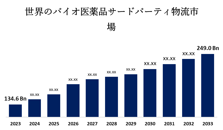 世界のバイオ医薬品サードパーティロジスティクス の市場