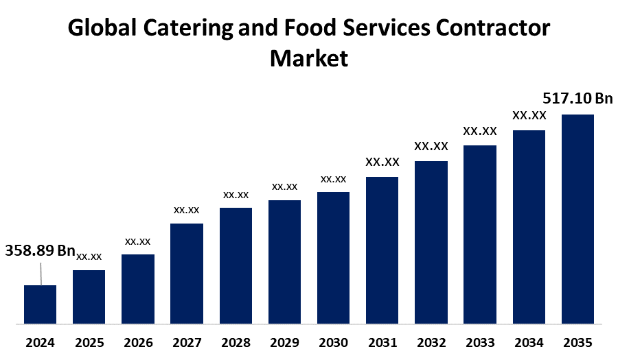 Global Catering and Food Services Contractor Market