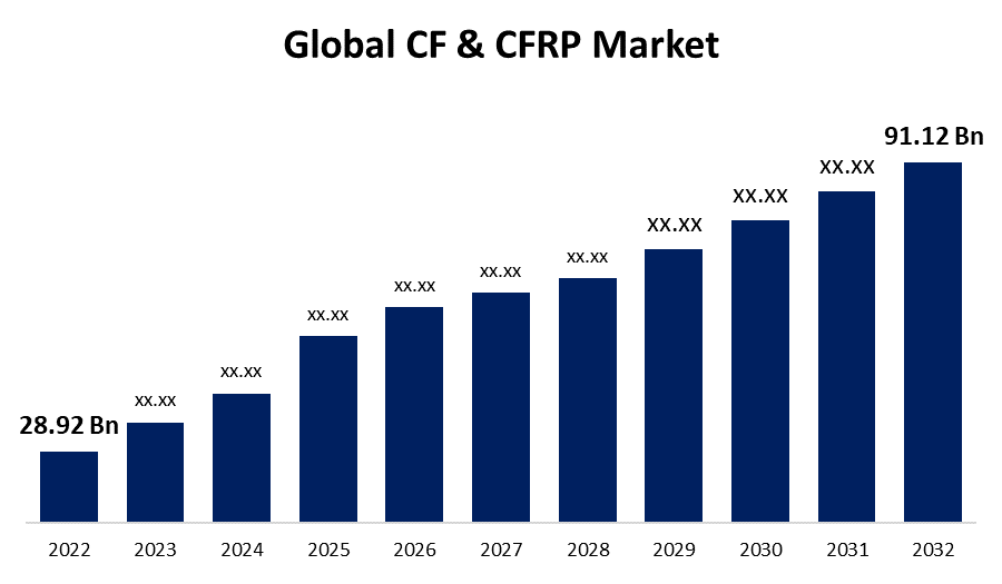 世界のCFおよびCFRP市場