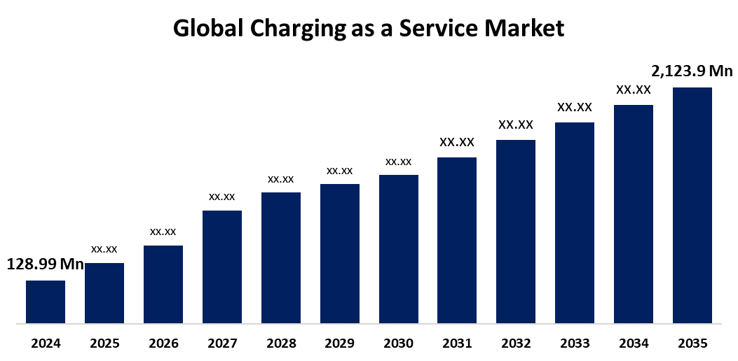 Global Charging as a Service Market 