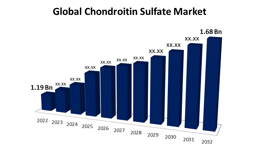 Global Chondroitin Sulfate Market