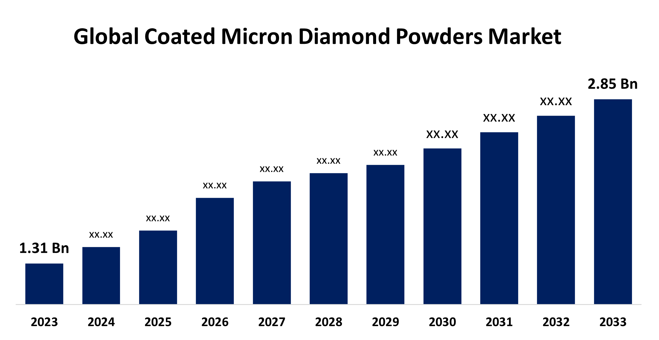 lobal Coated Micron Diamond Powders Market