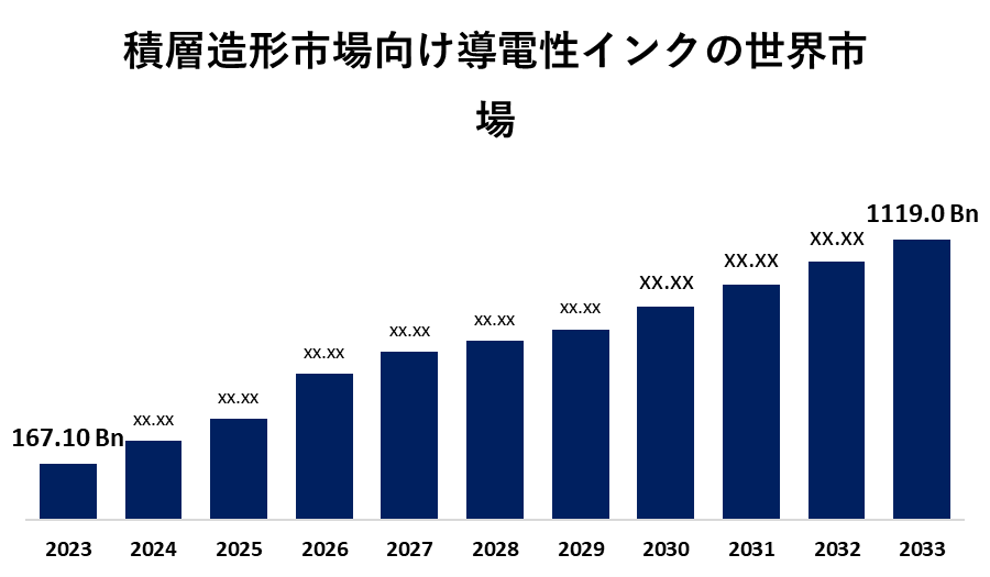 積層造形市場向け導電性インクの世界市場