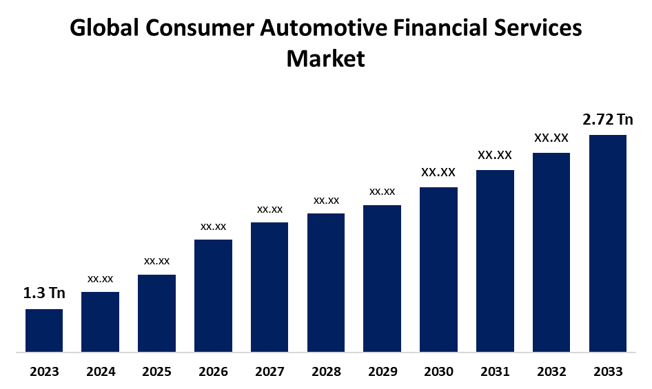世界の消費者向け自動車金融サービス市場