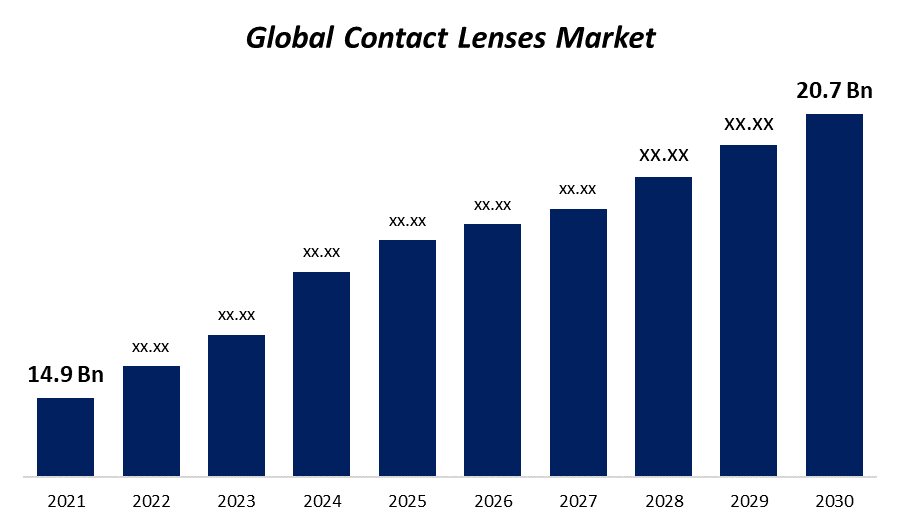 Global Contact Lenses Market
