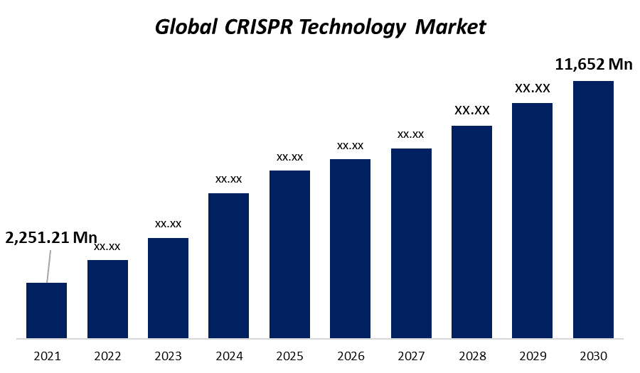 世界のCRISPR技術市場