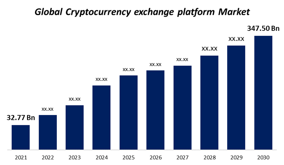 Global Cryptocurrency exchange platform Market