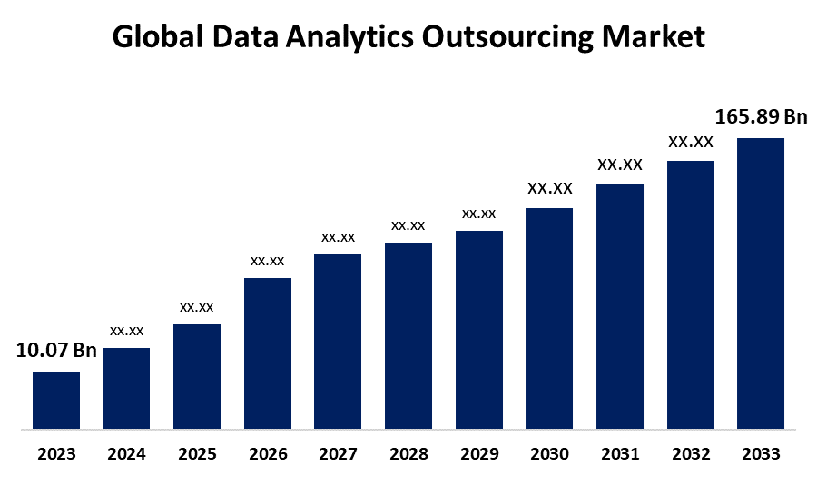 Global Data Analytics Outsourcing Market