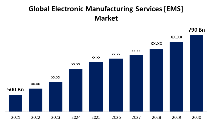 Global Electronic Manufacturing Services [EMS] Market