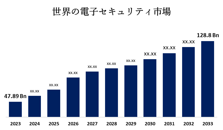 世界の電子セキュリティ市場