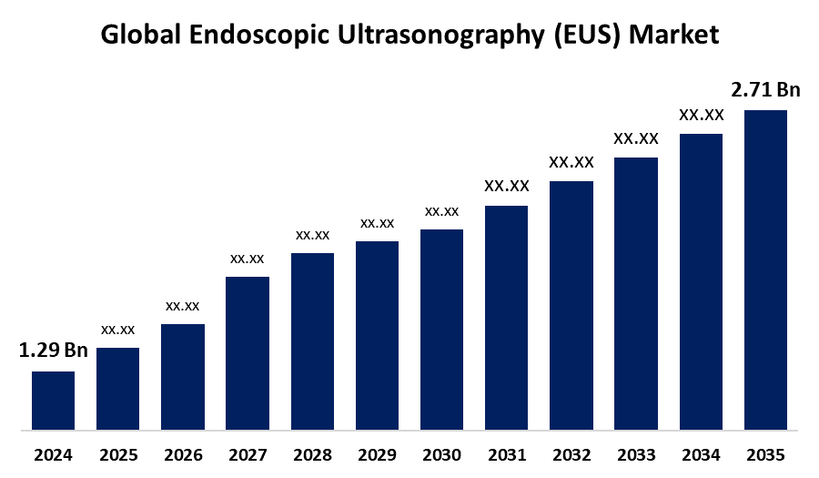 Global Endoscopic Ultrasonography (EUS) Market