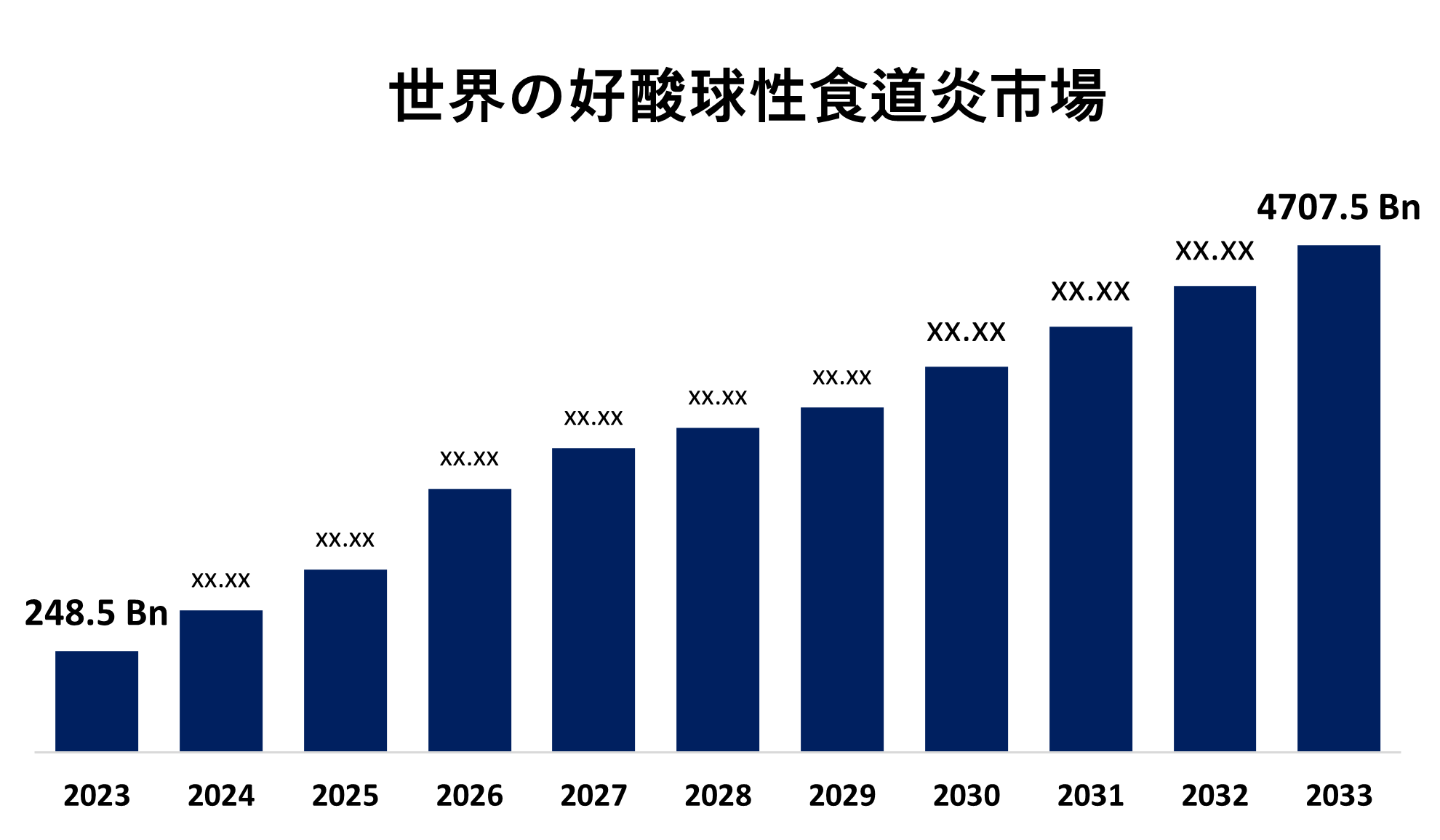 Global Eosinophilic Esophagitis Market