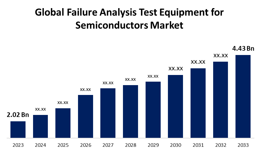 Global Failure Analysis Test Equipment for Semiconductors Market