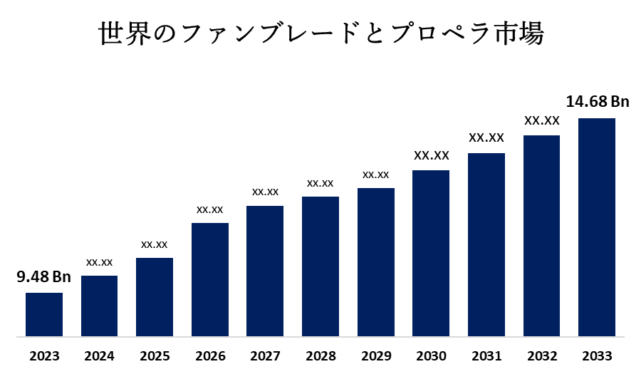 世界のファンブレードとプロペラ市場