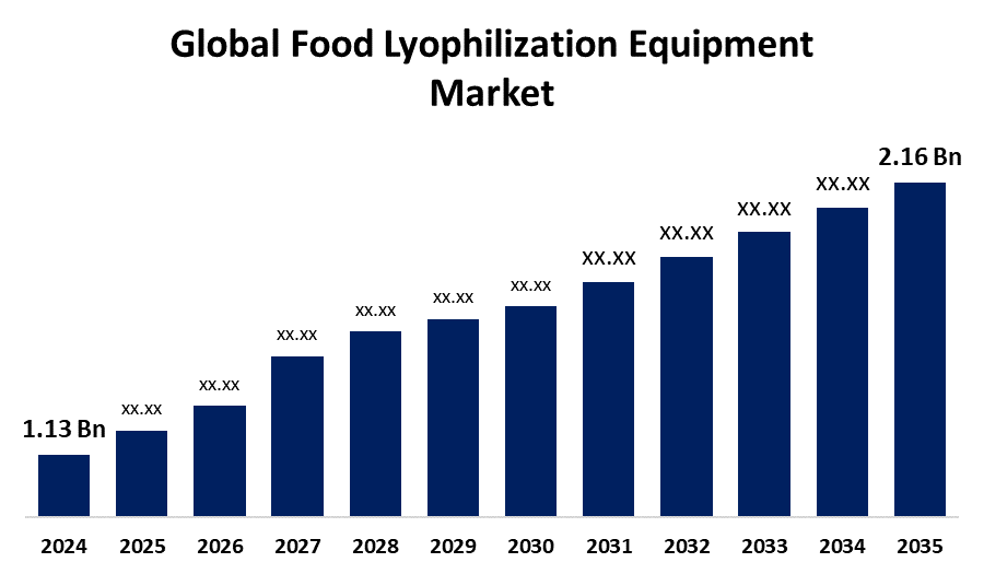 Food Lyophilization Equipment Market