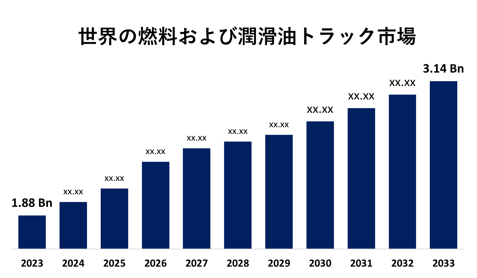 Global Fuel and Lube Trucks Market