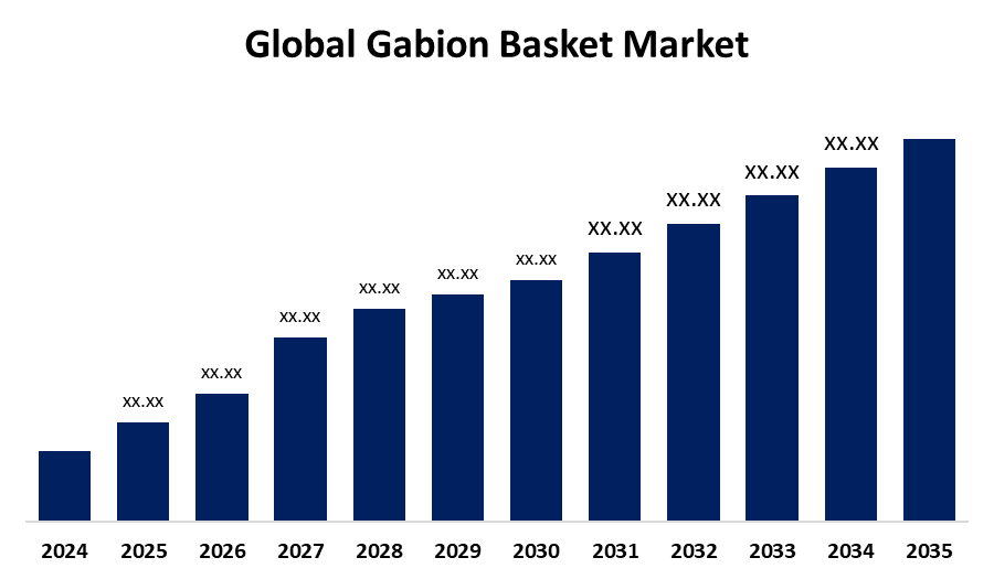 Global Gabion Basket Market