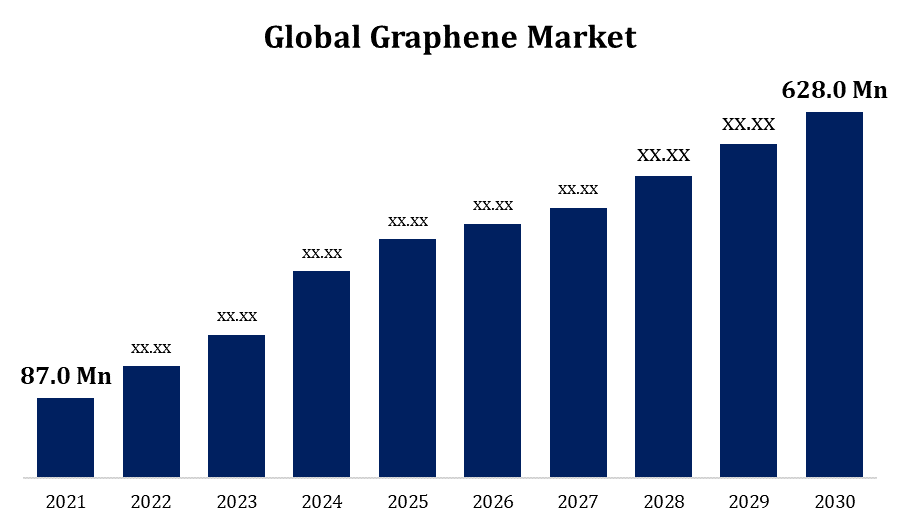Global Graphene Market