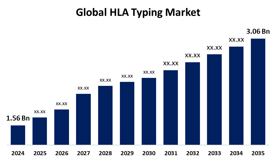 HLA Typing Market