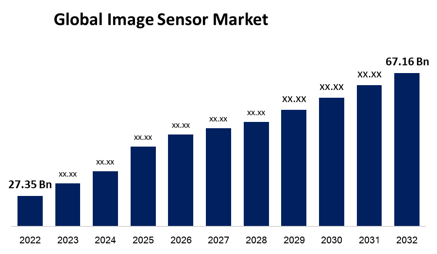 Global Image Sensor Market 