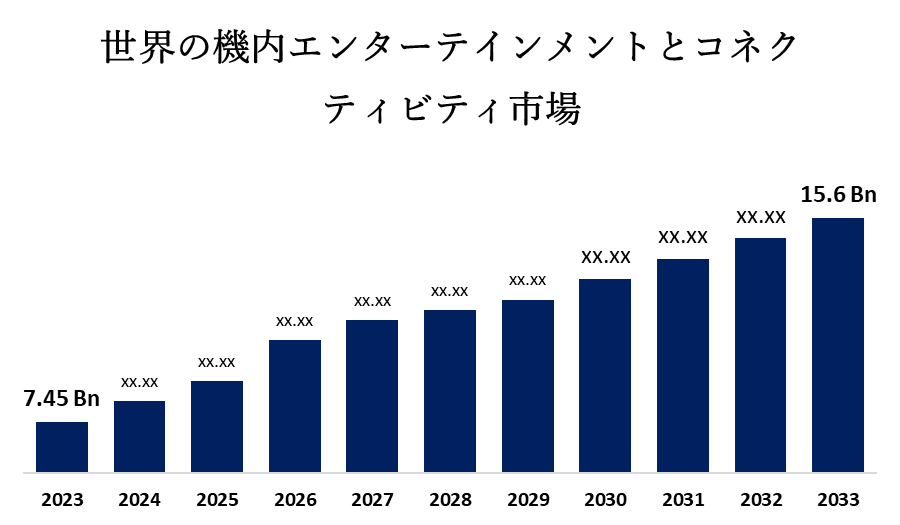 世界の機内エンターテインメントとコネクティビティ市場