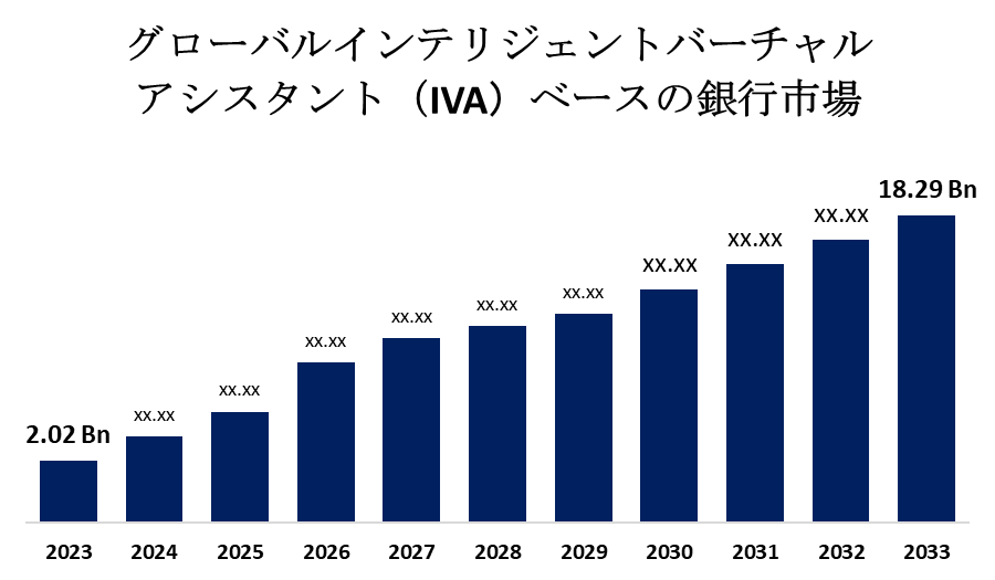 グローバルインテリジェントバーチャルアシスタント（IVA）ベースの銀行市場
