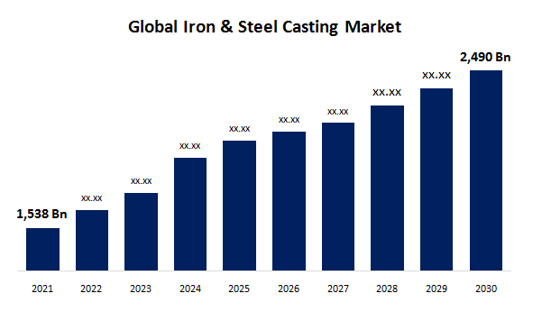 Global Iron & Steel Casting Market