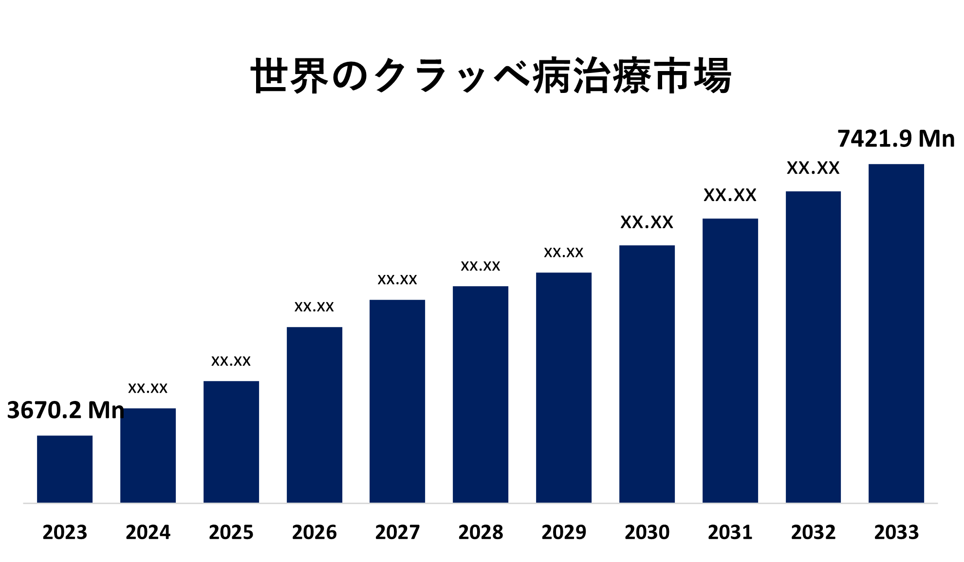Global Krabbe Disease Treatment Market