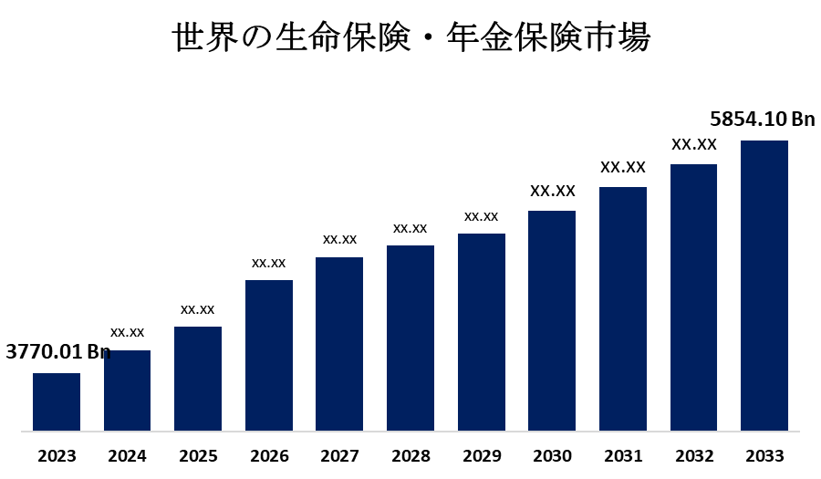世界の生命保険・年金保険市場